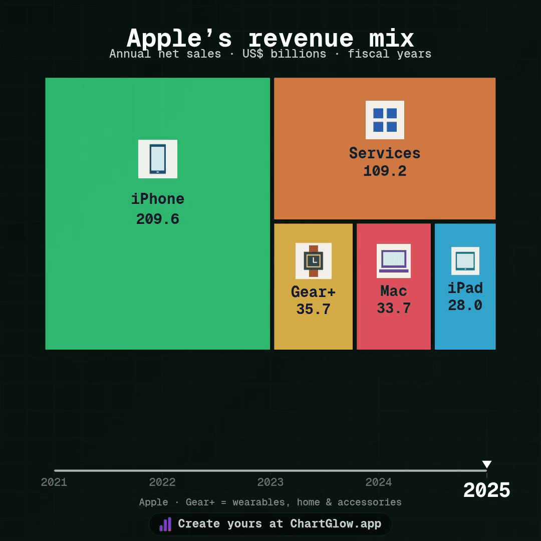 Apple annual net sales by category, fiscal 2021–2025, in USD billions