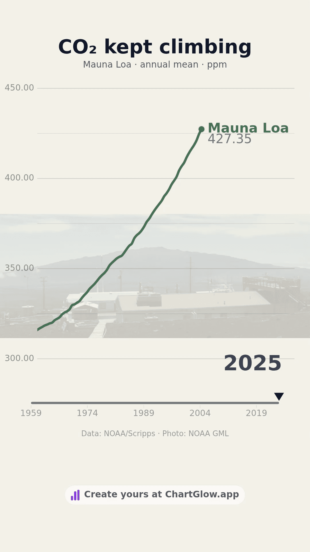 Mauna Loa annual CO₂ concentration, 1959–2025, in parts per million