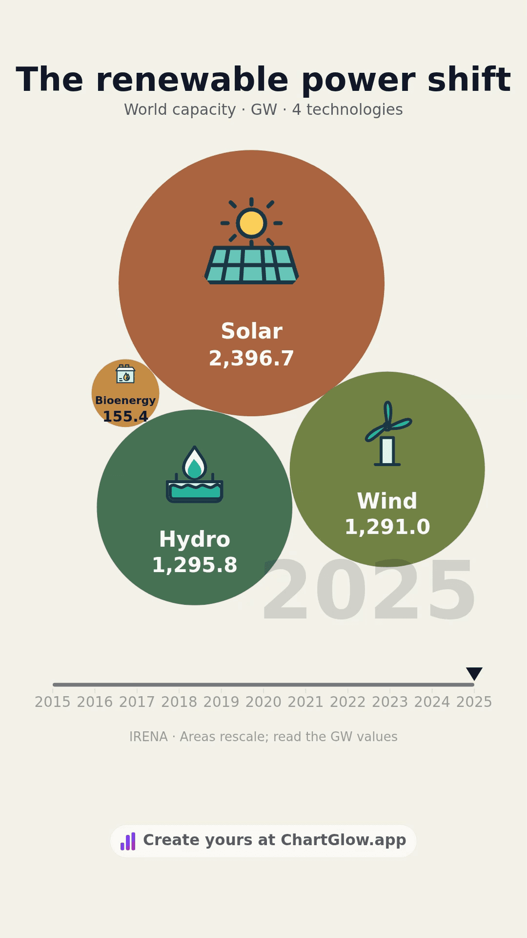 Hydro, Solar, Wind and Bioenergy: world installed capacity in GW, 2015–2025