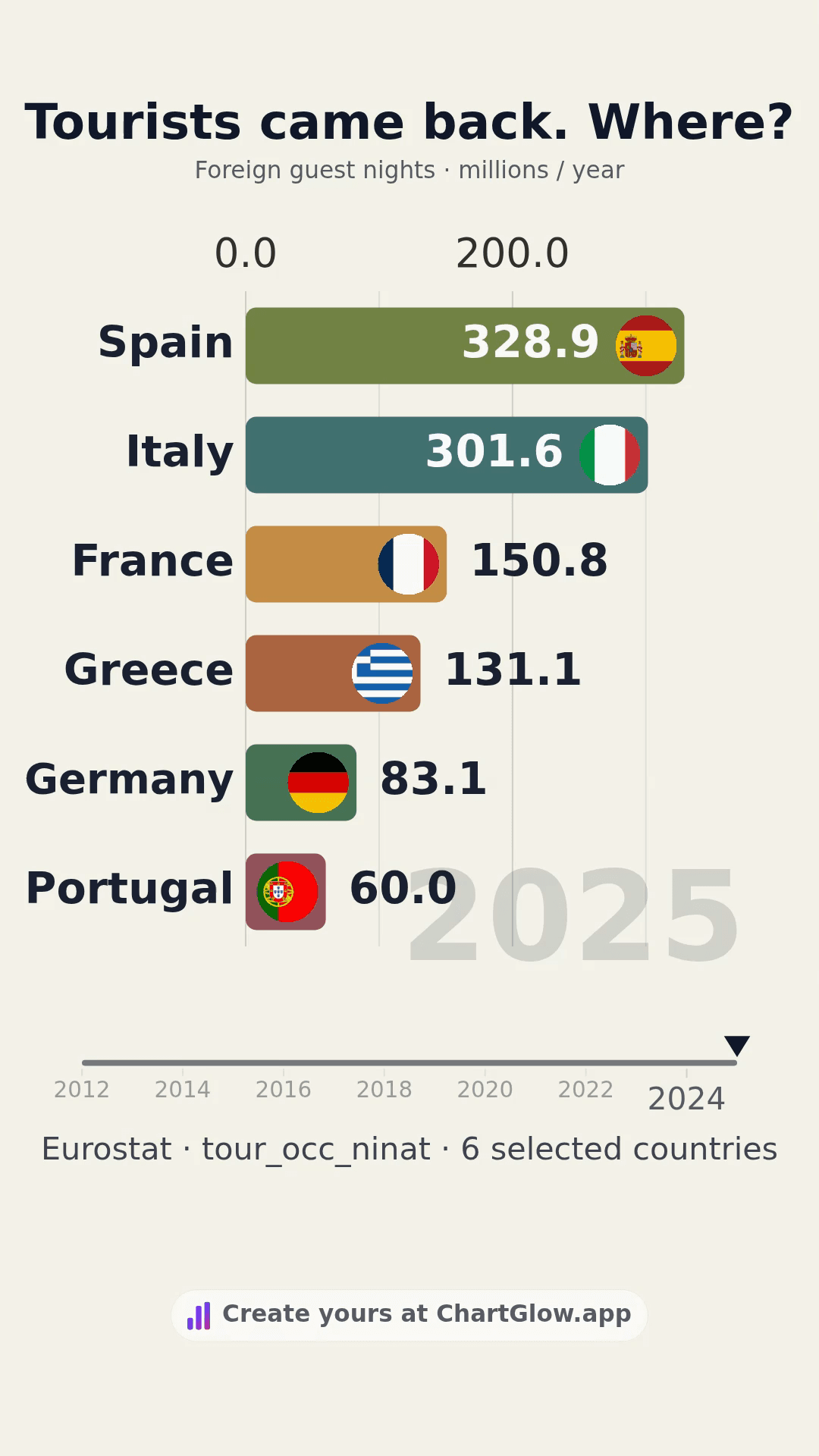 Foreign overnight stays in six European destinations, 2012–2025, in millions