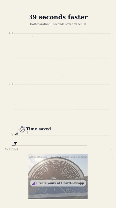Three selected half-marathon performances, 2024–2026: 0, 10 and 39 seconds saved against 57:30