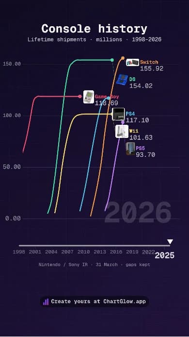 Six console families, 1998–2026: lifetime worldwide hardware shipments in millions