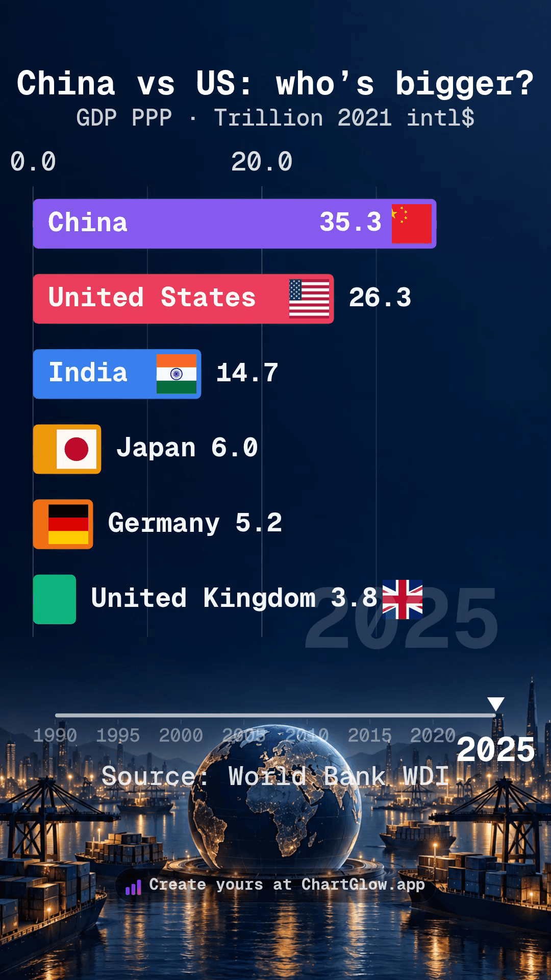 GDP PPP in 2025: China 35.3, US 26.3 and India 14.7 trillion constant 2021 international dollars