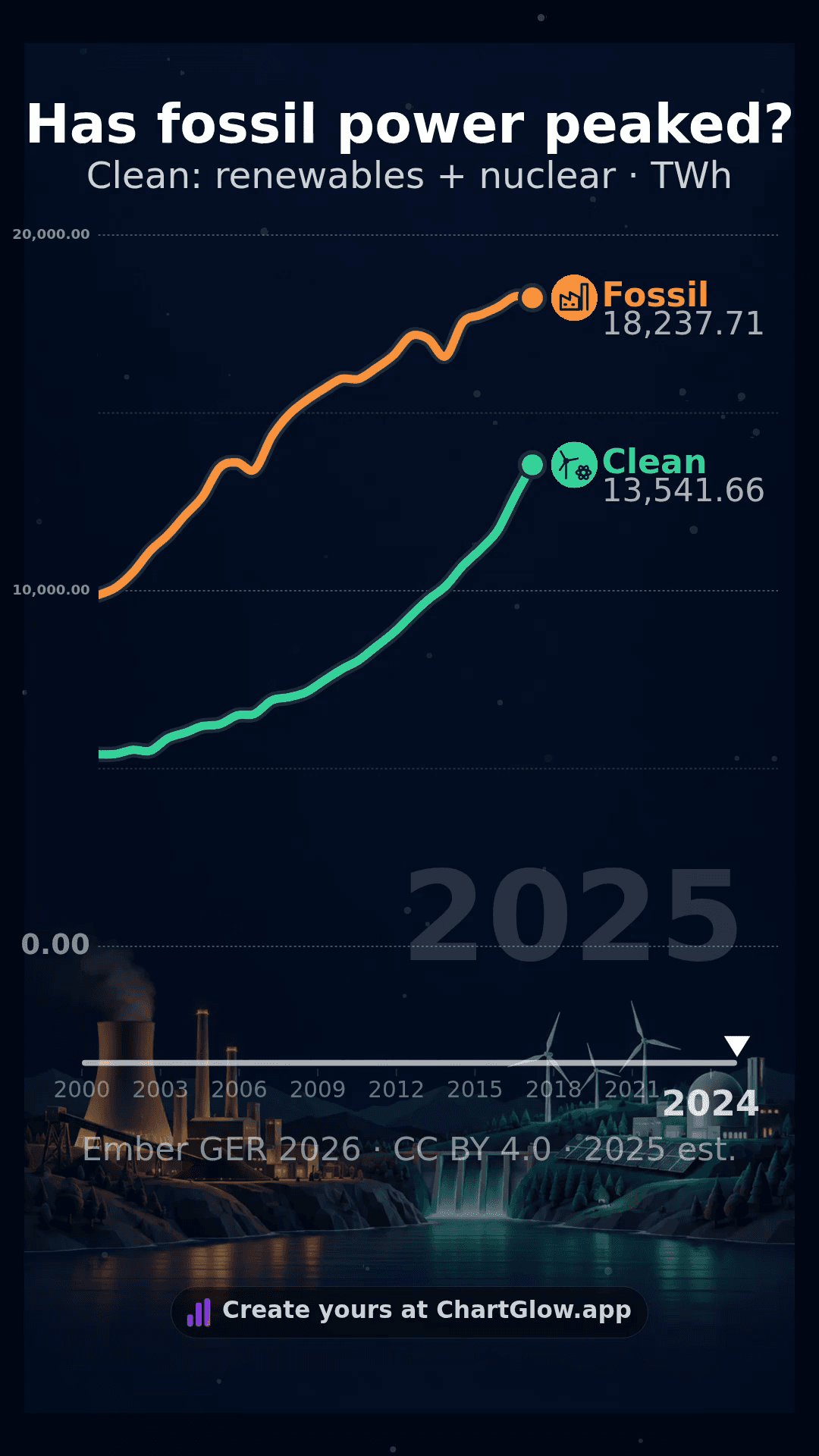 Global fossil electricity remains above clean electricity in 2025: 18,237.71 versus 13,541.66 TWh