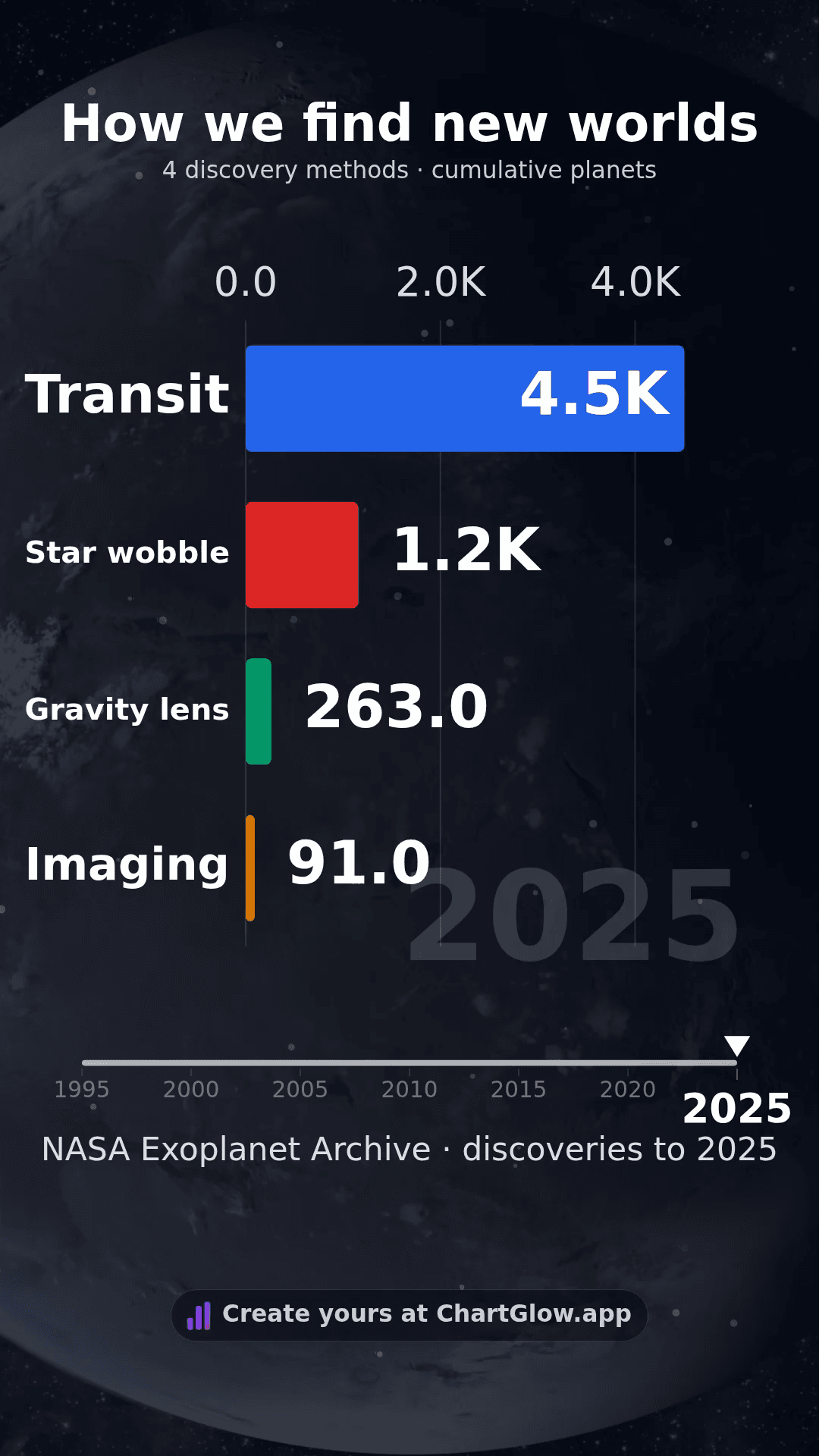 Four exoplanet discovery methods, cumulative confirmed planet counts, 1995–2025