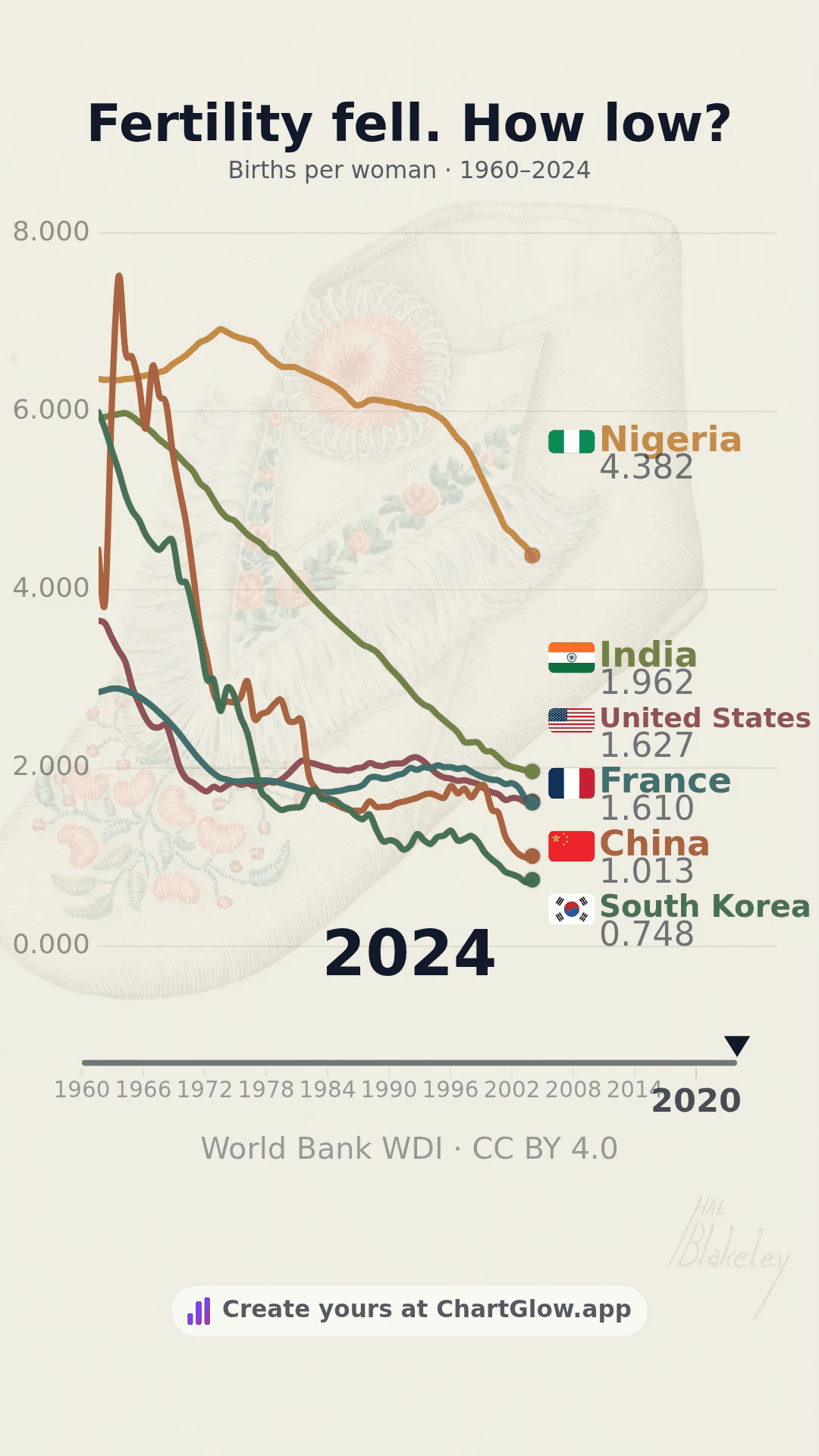 2024 fertility rates: South Korea0.748,China1.013,India1.962,Nigeria4.382,France1.610,US1.627 births per woman