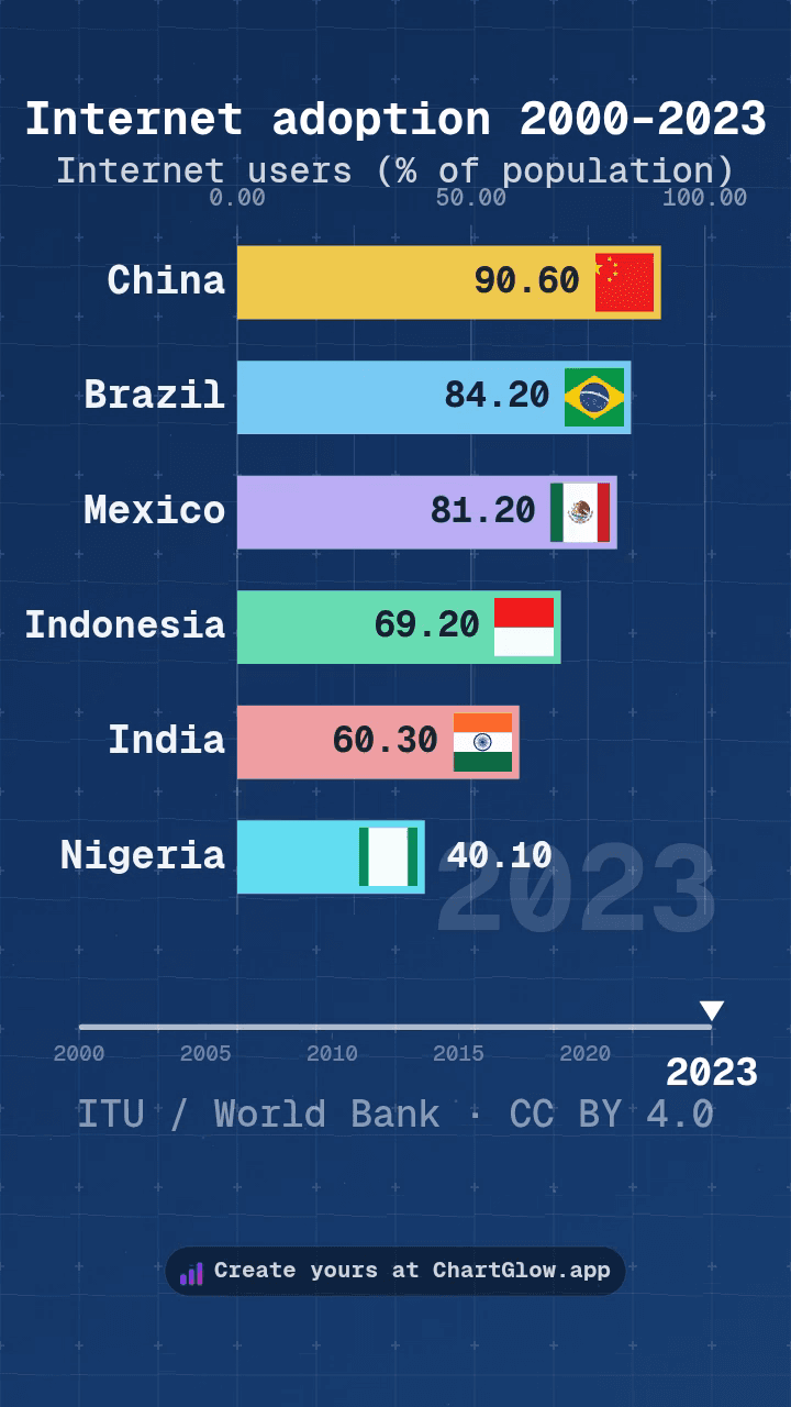 2023 internet use in six selected countries: China 90.6%, Brazil 84.2%, Mexico 81.2%, Indonesia 69.2%, India 60.3%, Nigeria 40.1%