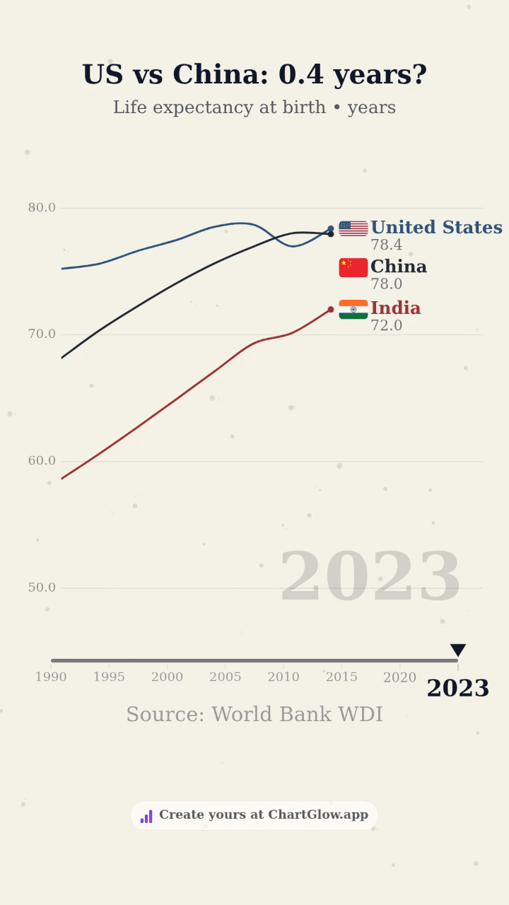 Life expectancy at birth in 1990 and 2023: United States 75.2 to 78.4 years, China 68.2 to 78.0, India 58.6 to 72.0