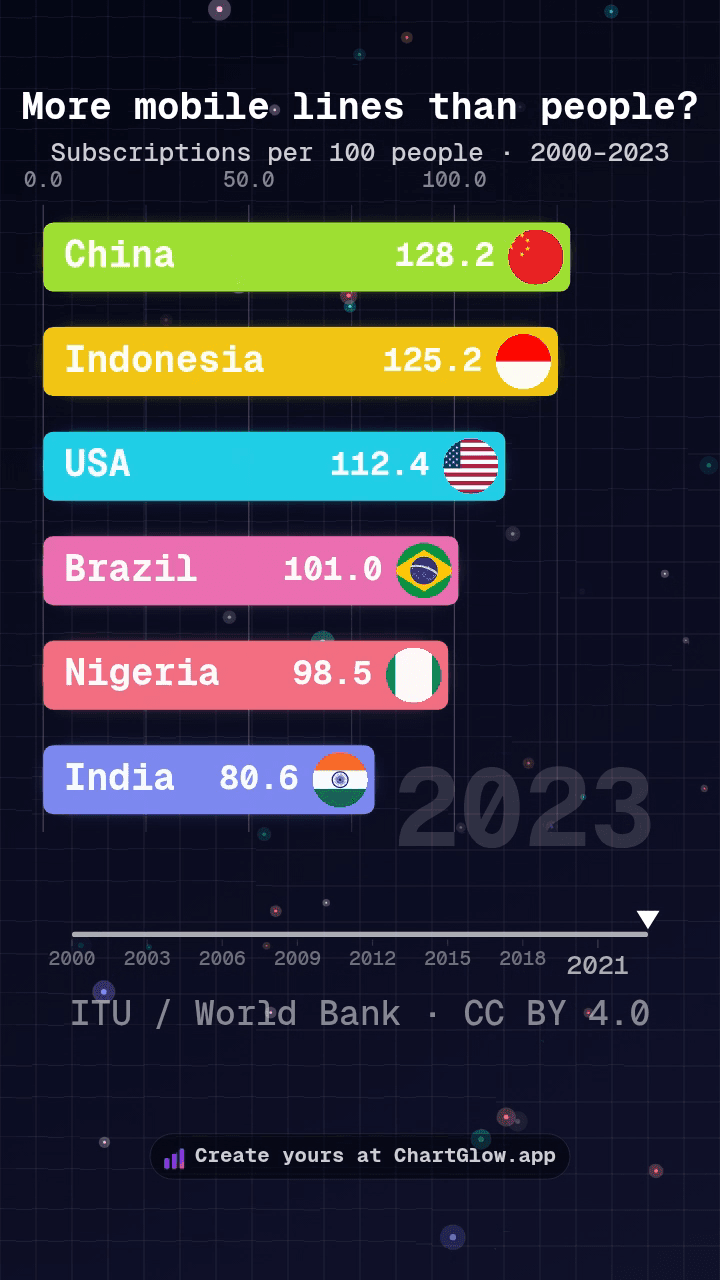 Accepted mobile subscriptions chart, six selected countries in 2023