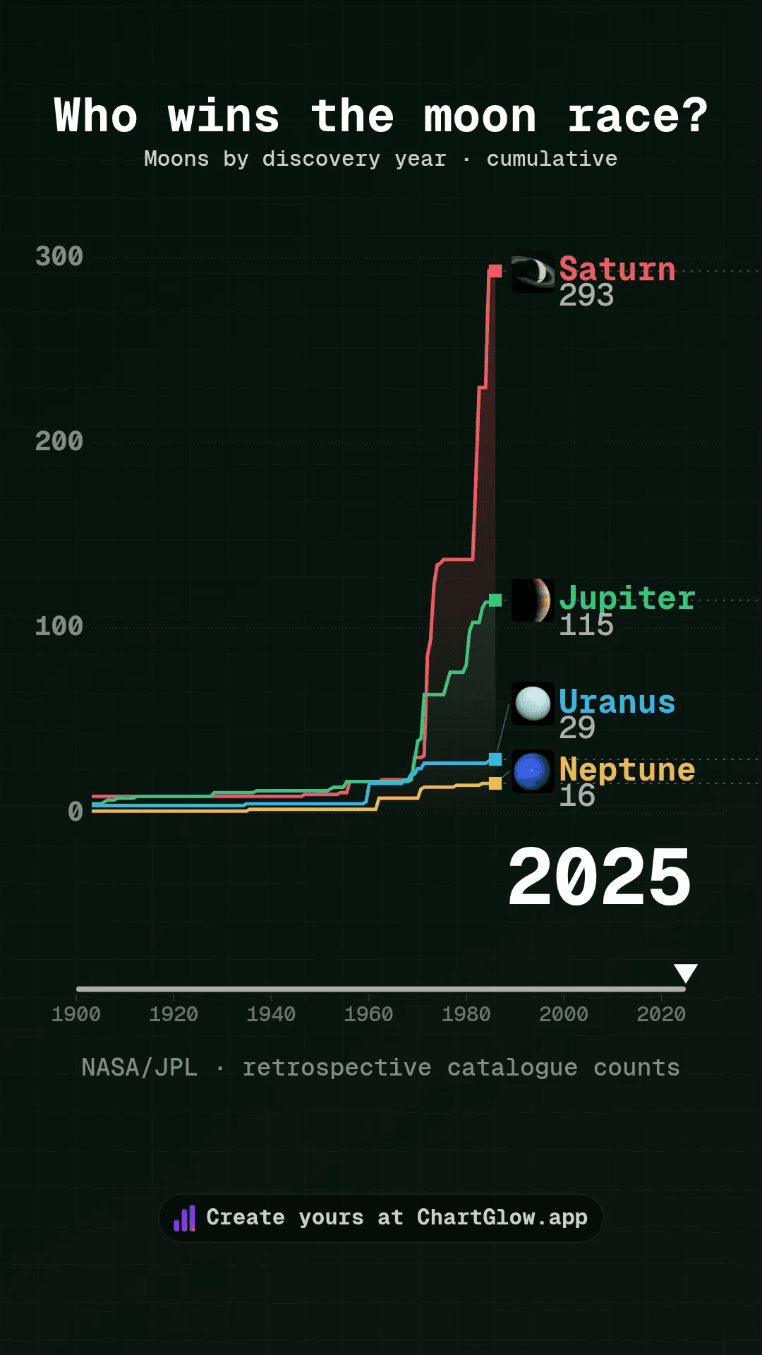 Four giant planets, 1900–2025: retrospective cumulative moon discoveries