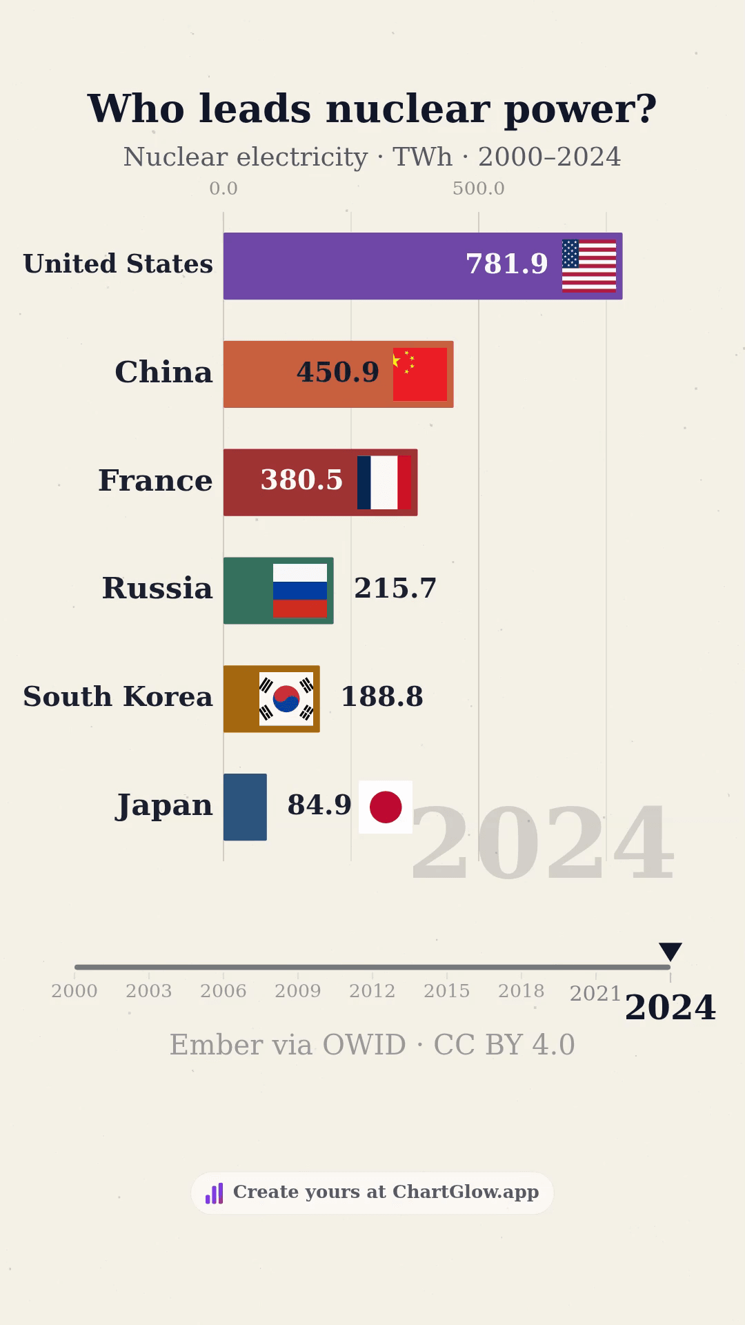 2024 nuclear generation: United States 781.9 TWh, China 450.9, France 380.5, Russia 215.7, South Korea 188.8, Japan 84.9