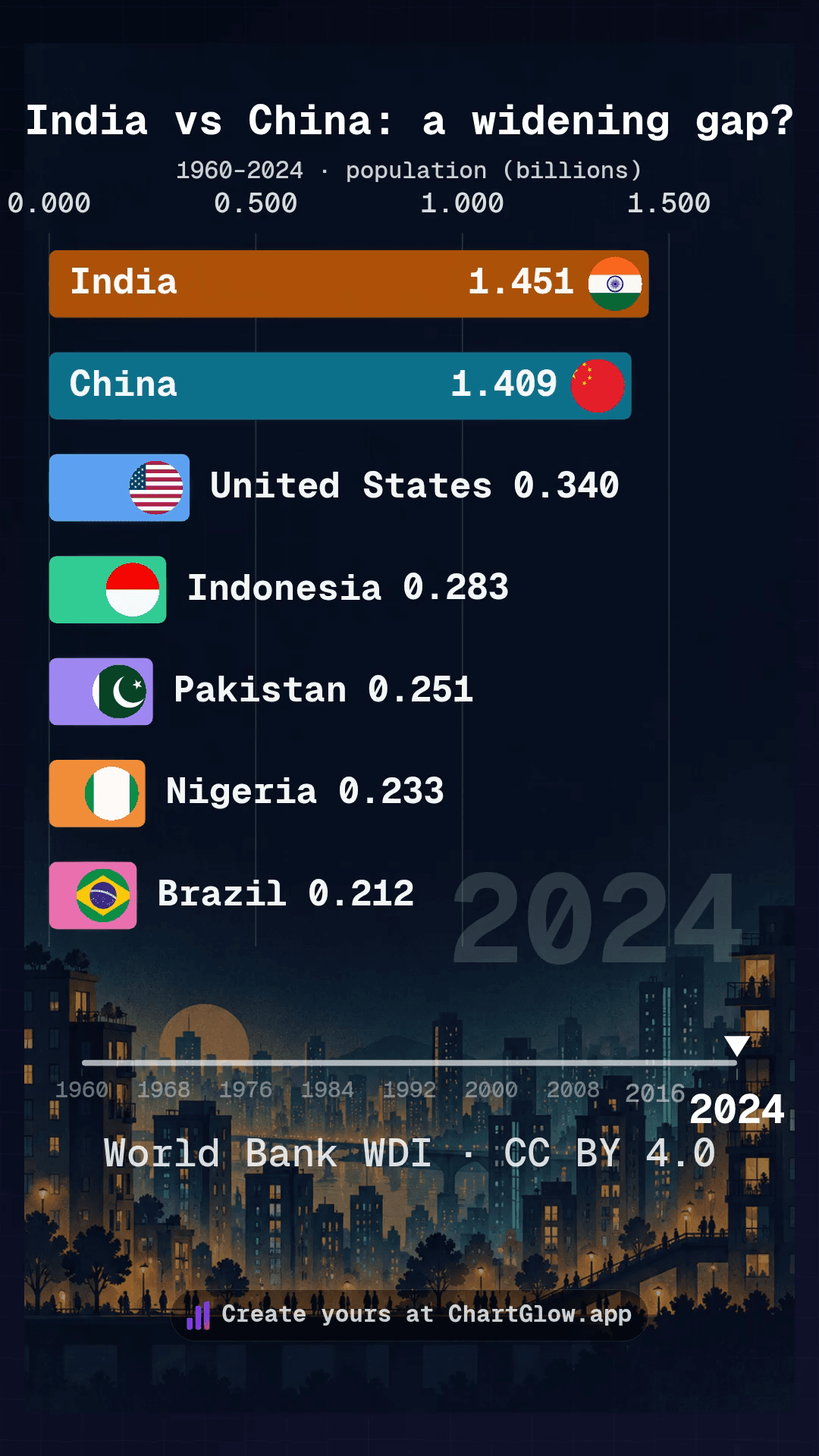 2024 population estimates: India 1.451 billion and China 1.409 billion in a seven-country comparison